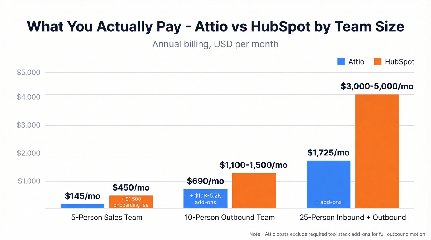 Monthly CRM cost comparison by team size bar chart