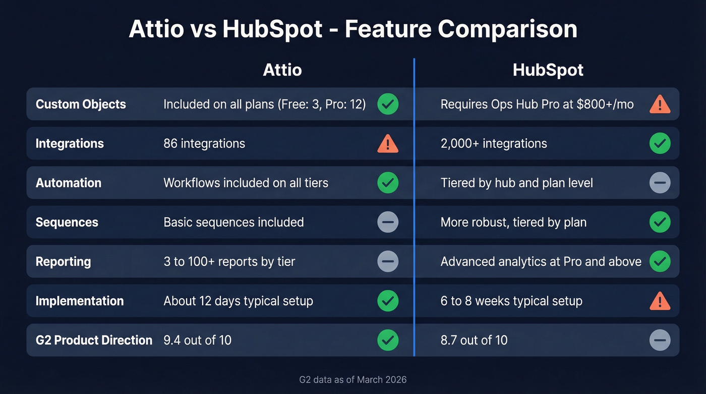 Attio vs HubSpot head-to-head feature comparison diagram