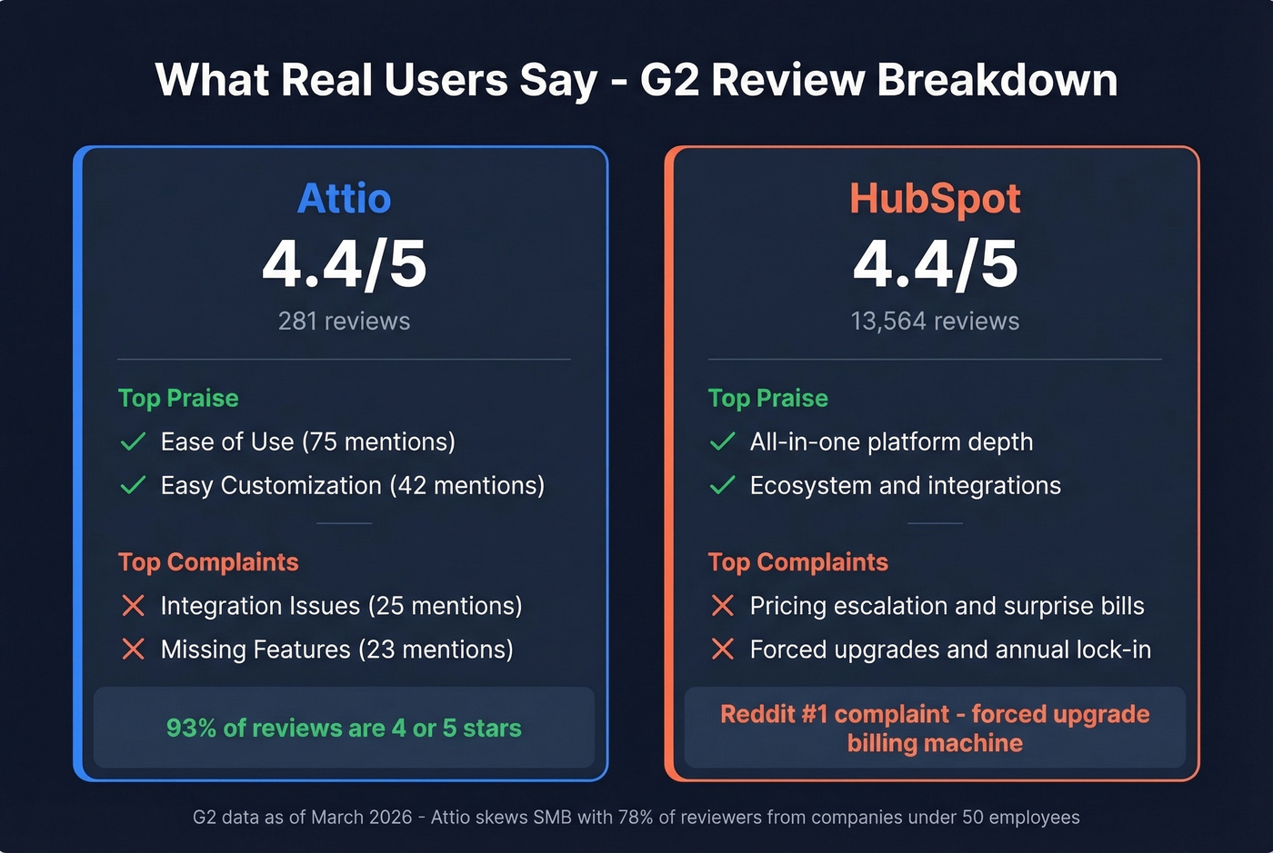 G2 user sentiment stats for Attio and HubSpot