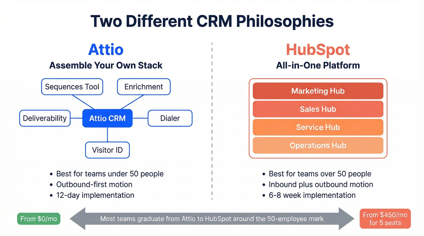 CRM philosophy comparison showing Attio vs HubSpot approach