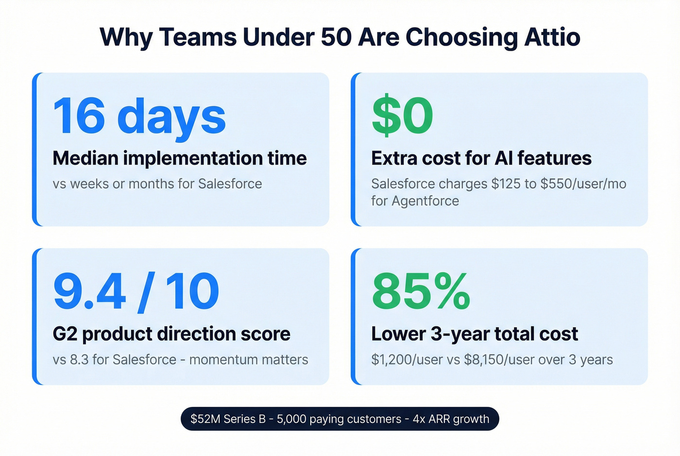 Attio key advantages stat highlights card