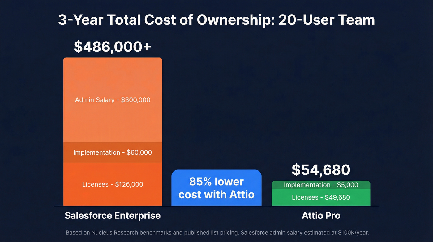 Attio vs Salesforce 3-year total cost comparison
