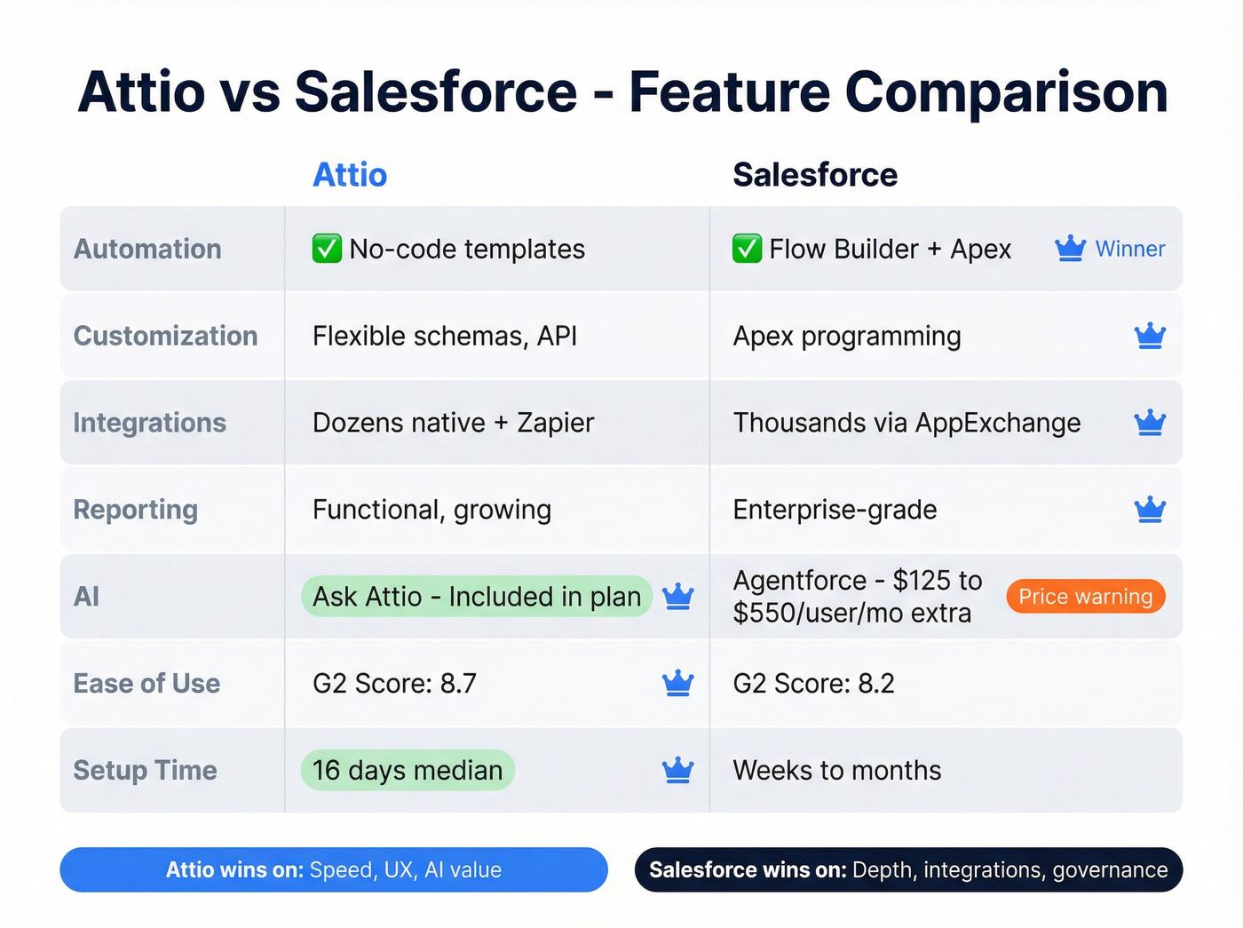 Attio vs Salesforce head-to-head feature comparison matrix