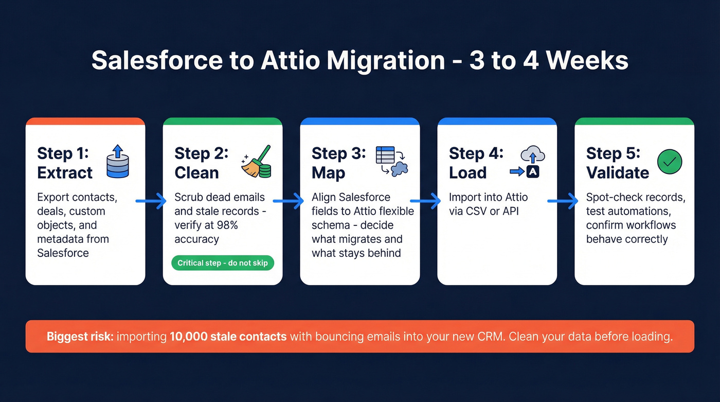 Five-step Salesforce to Attio migration workflow