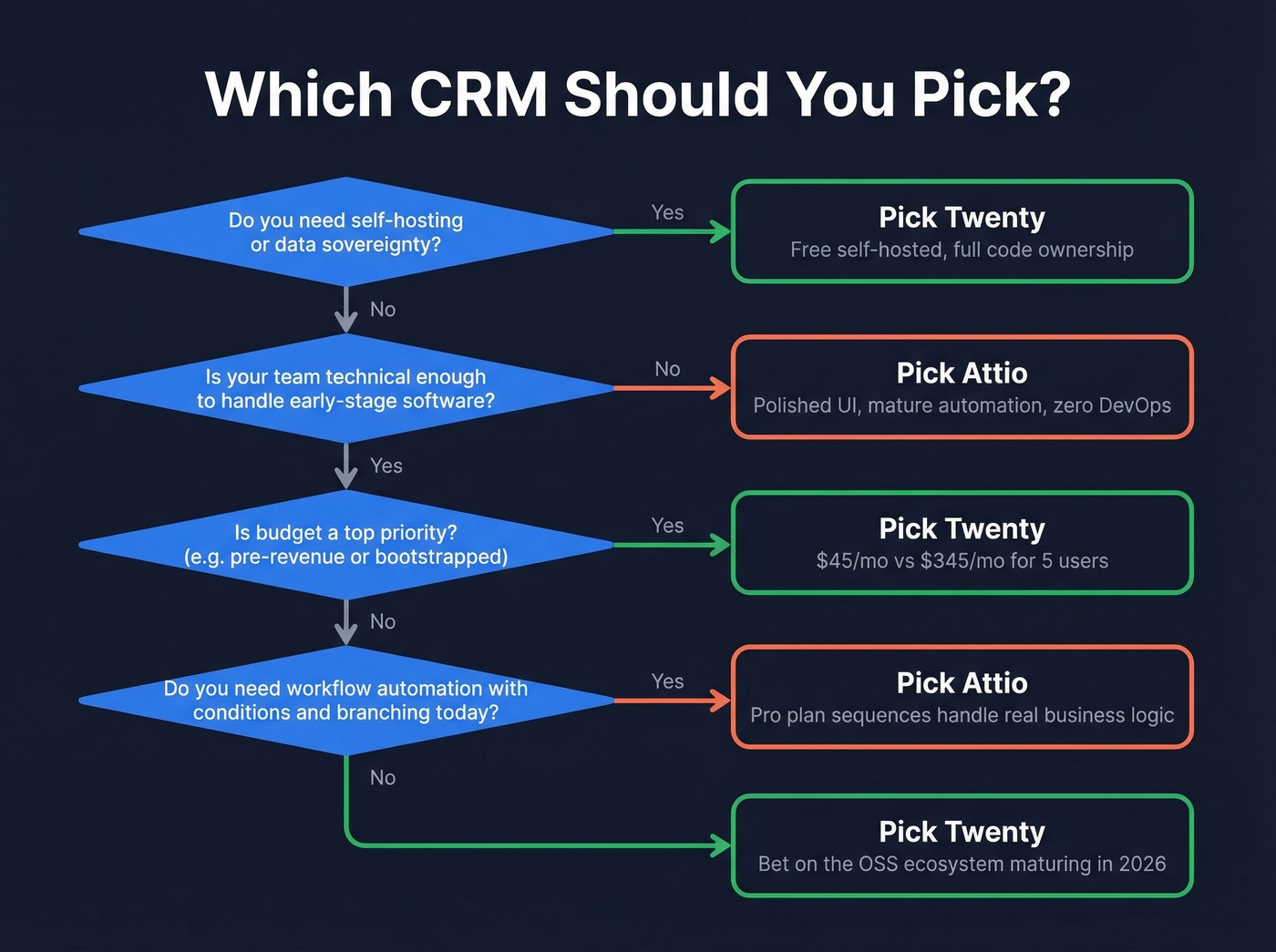 Decision flowchart for choosing Attio or Twenty CRM
