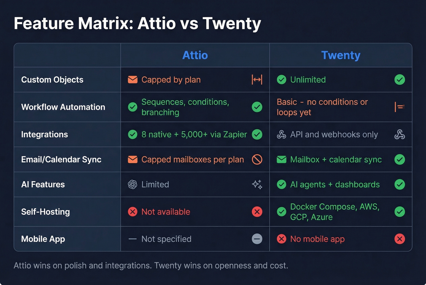 Feature comparison matrix between Attio and Twenty CRM