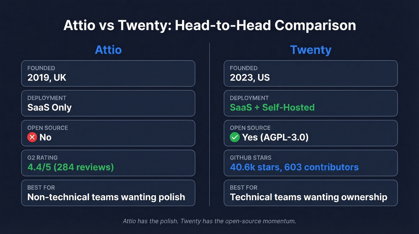 Attio vs Twenty head-to-head comparison overview diagram