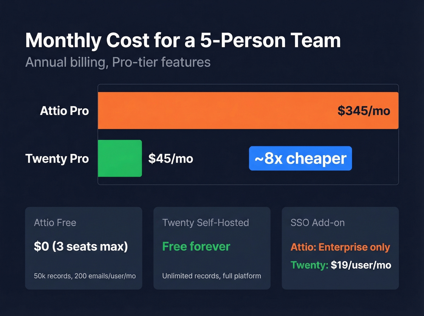 Attio vs Twenty pricing comparison for a 5-person team