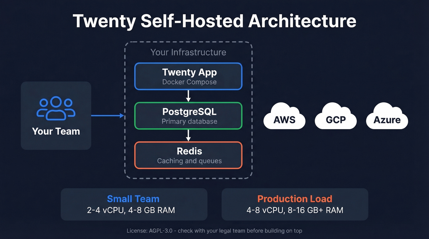 Twenty self-hosting architecture and infrastructure requirements