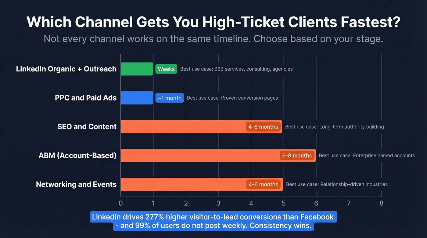 Channel comparison chart showing time to results and best use cases