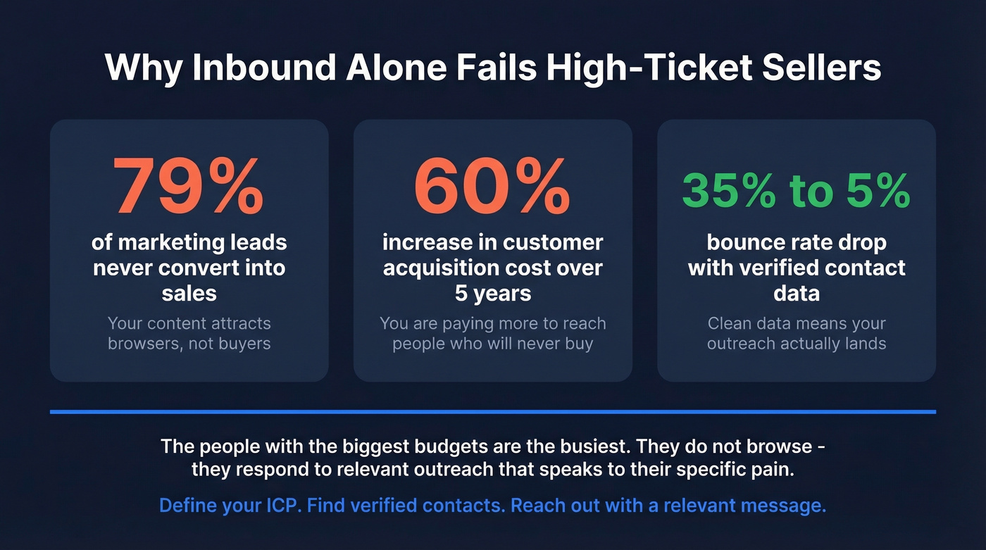 Key statistics highlighting outbound vs inbound for high-ticket sales