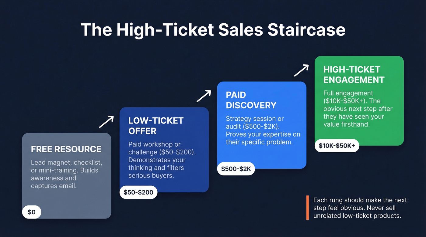 Sales staircase funnel from free to high-ticket engagement