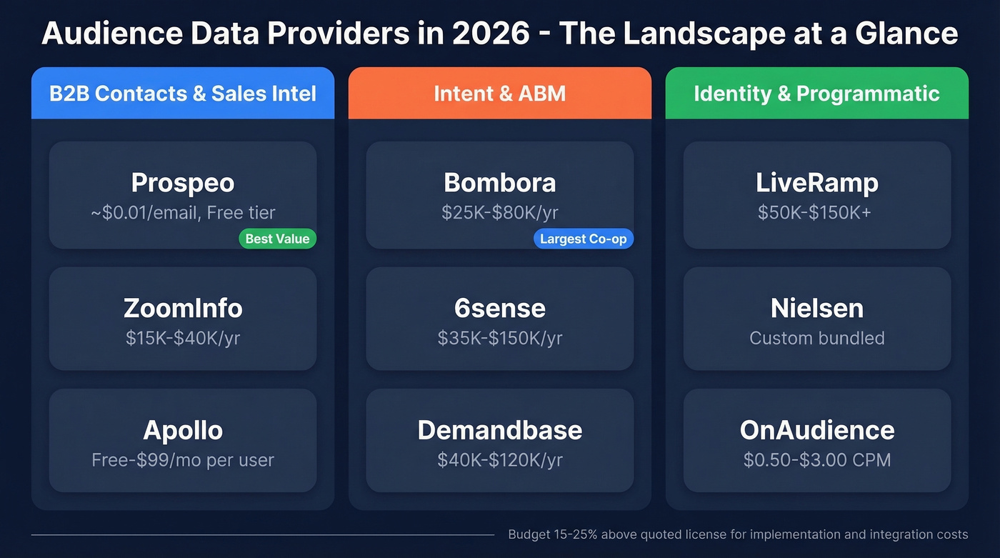 Audience data provider landscape by category and price