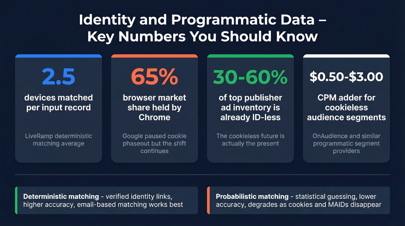 Key stats for identity resolution and cookieless targeting