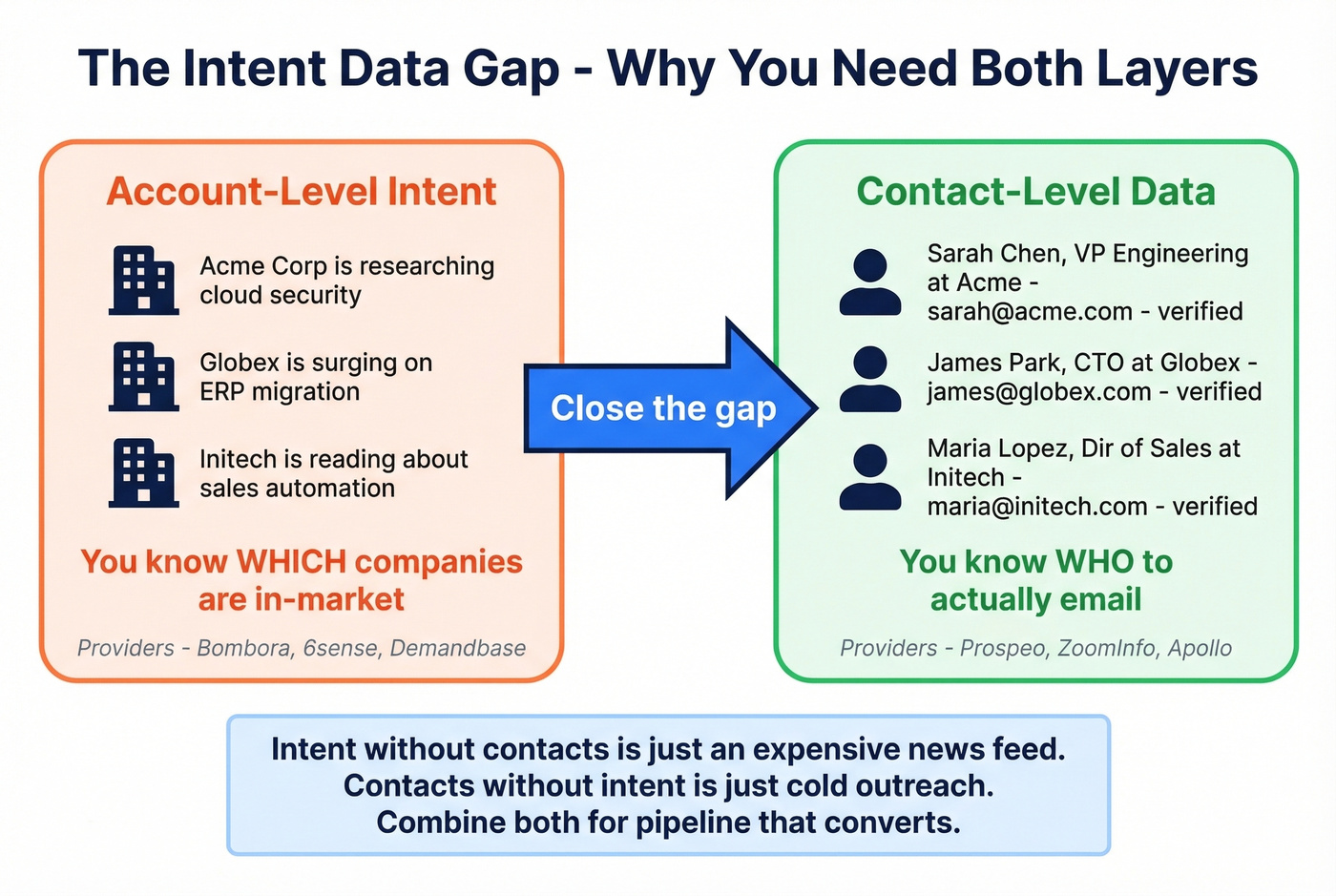 Account-level intent vs contact-level data gap explained