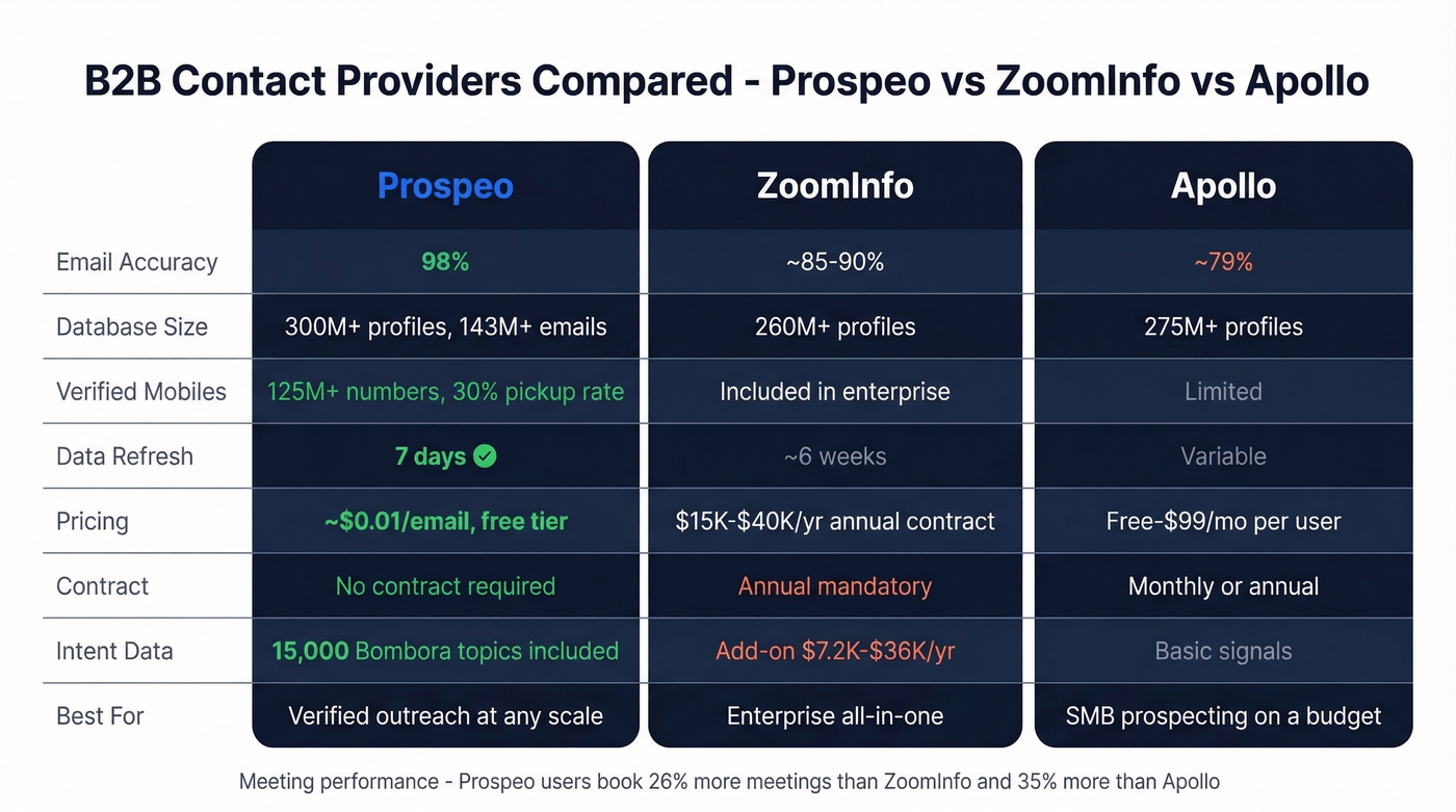 Head-to-head comparison of Prospeo vs ZoomInfo vs Apollo