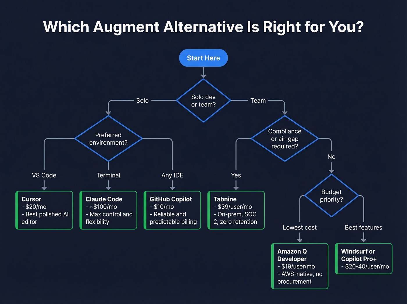 Decision tree for choosing the right Augment alternative