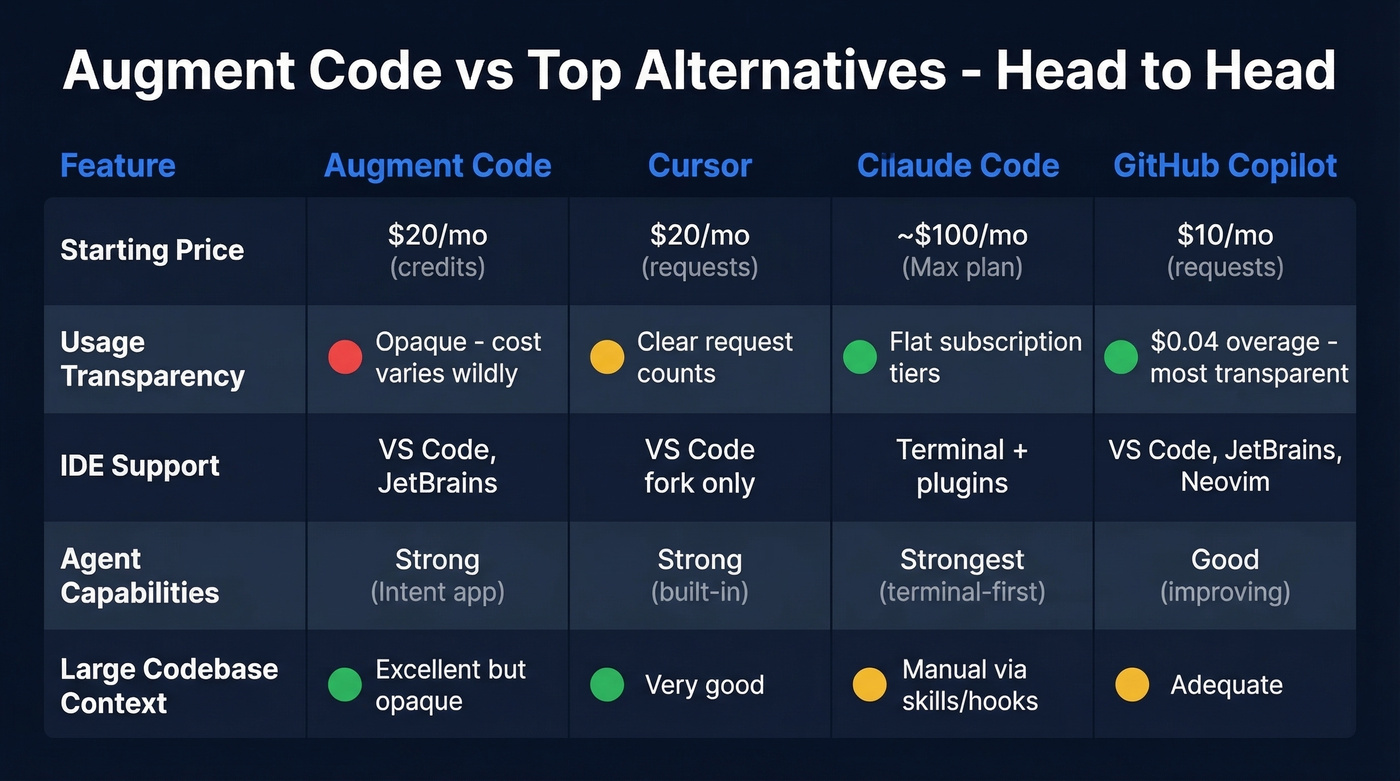 Head-to-head comparison of top Augment Code alternatives