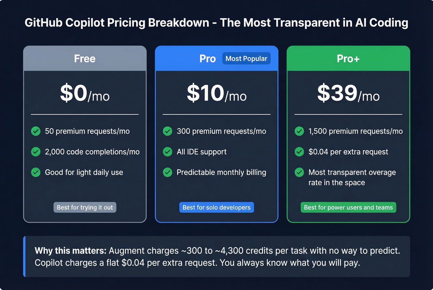 GitHub Copilot tier breakdown with overage pricing