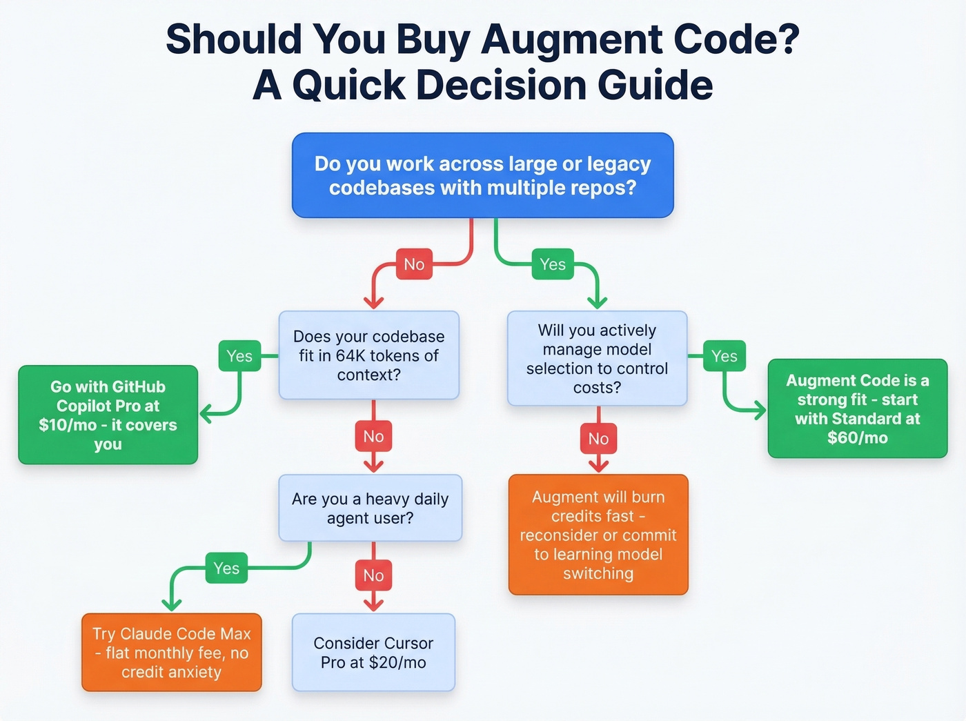 Decision flowchart for choosing Augment Code