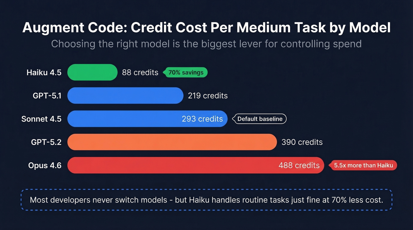 Augment Code credit cost comparison across AI models