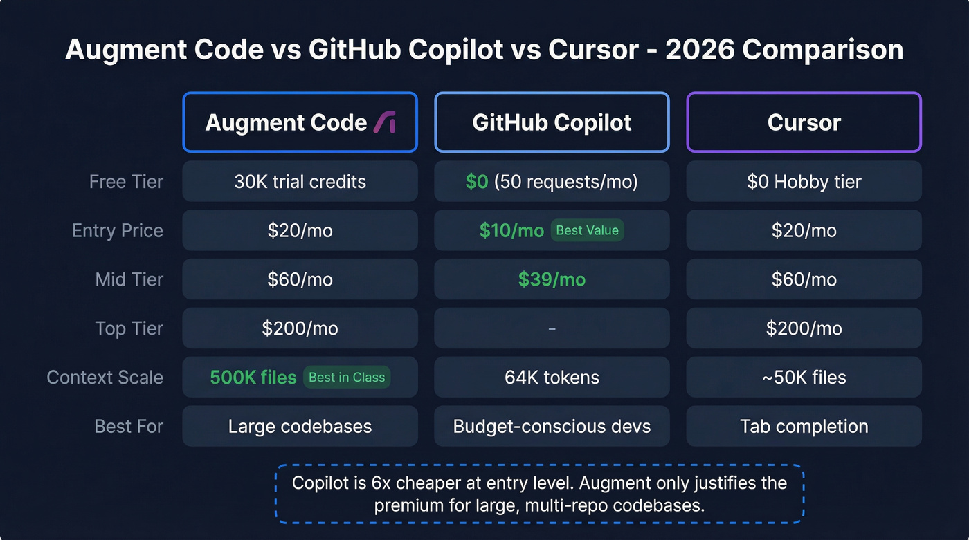Augment vs Copilot vs Cursor head-to-head comparison