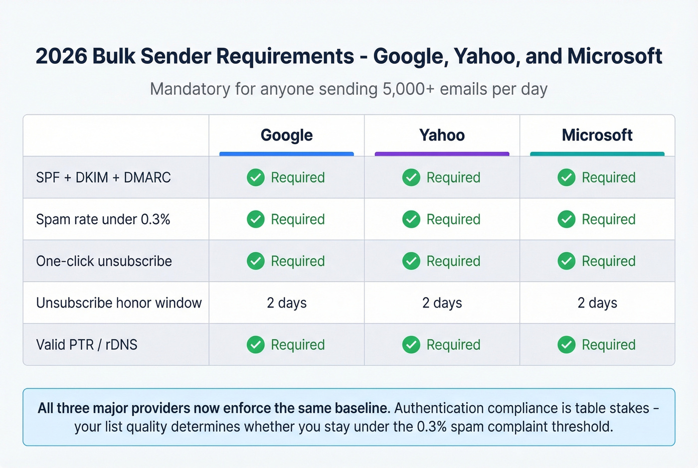 Google Yahoo Microsoft bulk sender requirements comparison grid