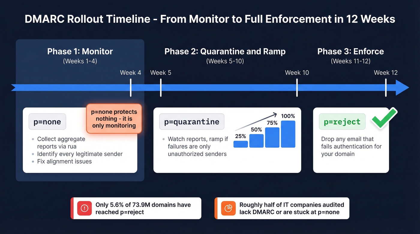 12-week DMARC enforcement rollout timeline with milestones