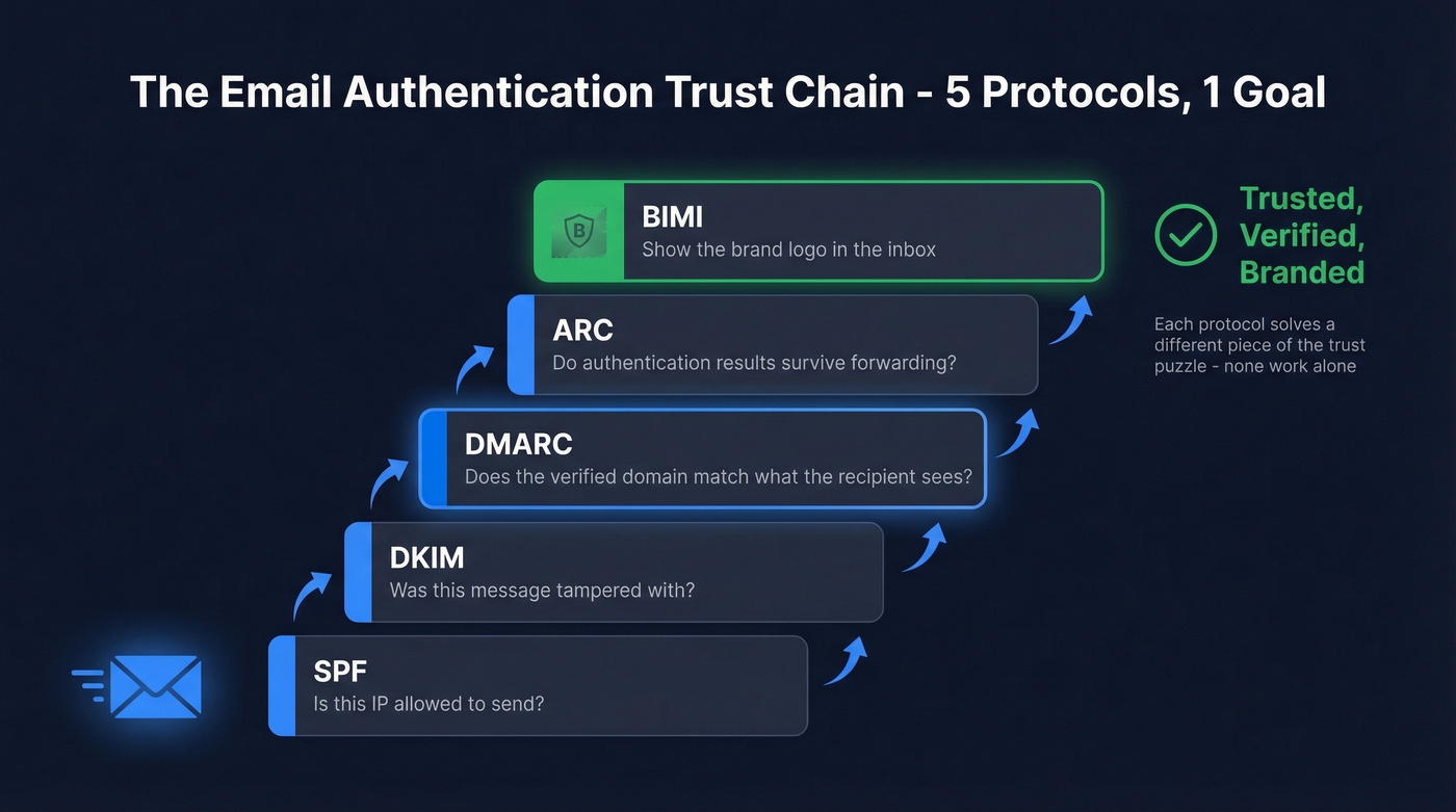 Five email authentication protocols stacked in trust chain