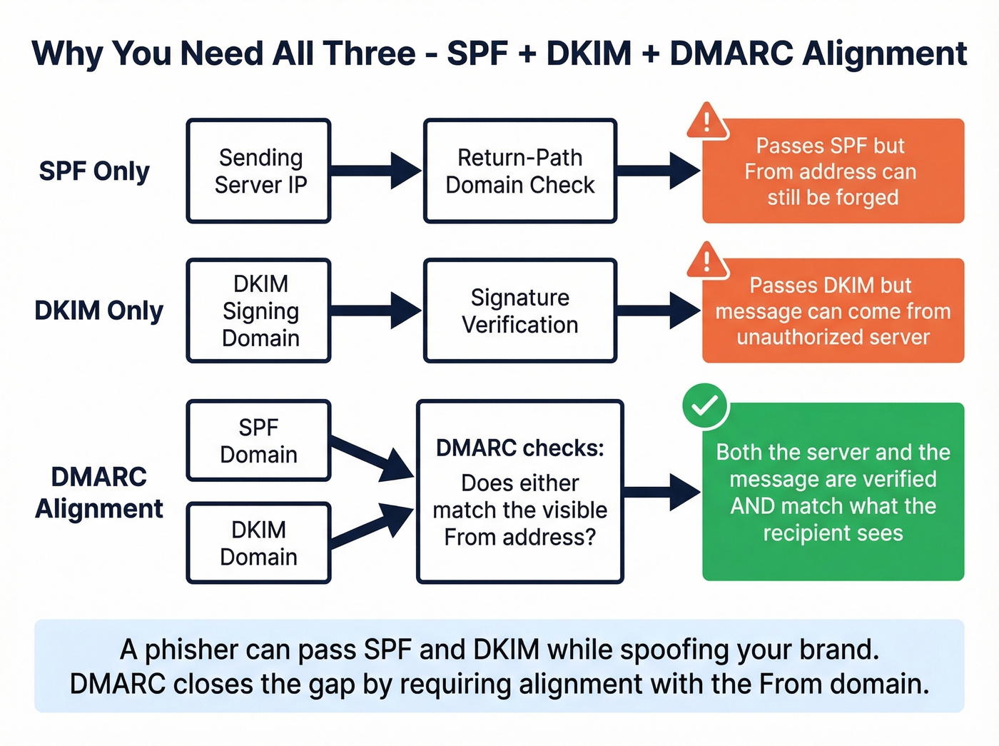 SPF vs DKIM vs DMARC alignment explained visually