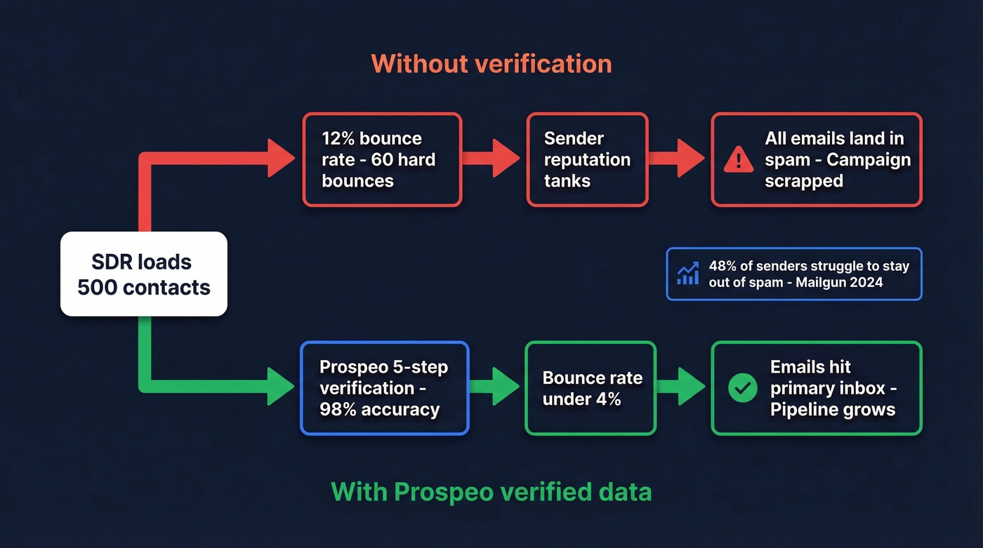 How bad data destroys cold email deliverability flow