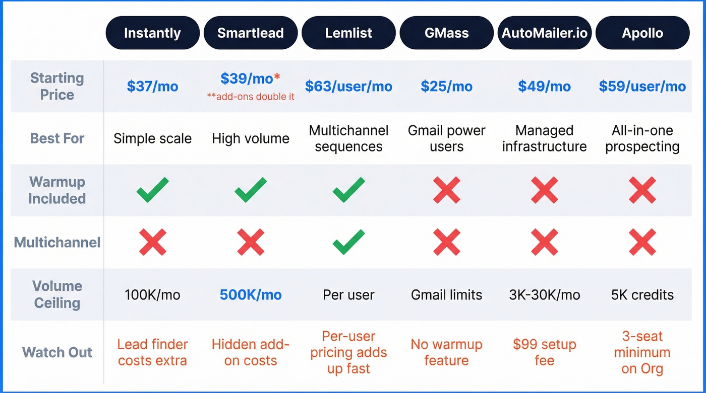 Cold outreach auto emailer tools comparison matrix