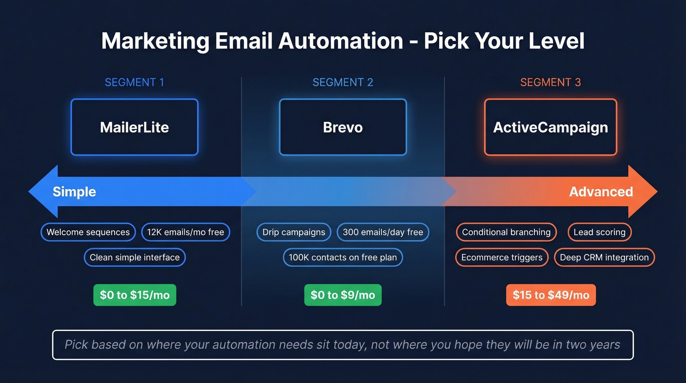 Marketing email automation maturity spectrum diagram