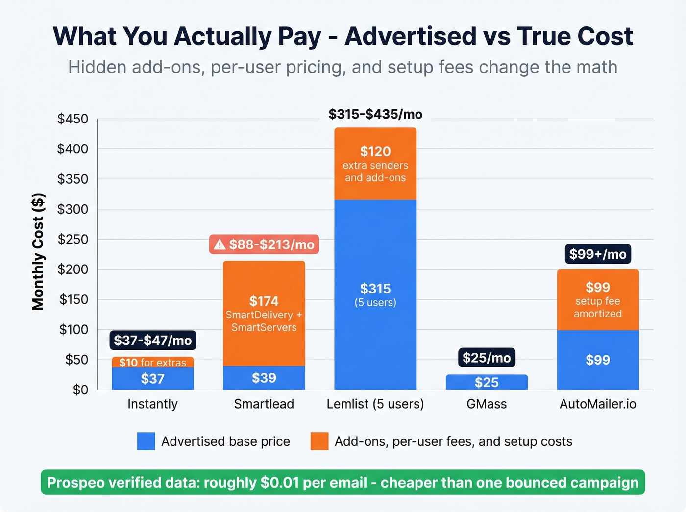 True monthly cost of auto emailer tools with hidden fees