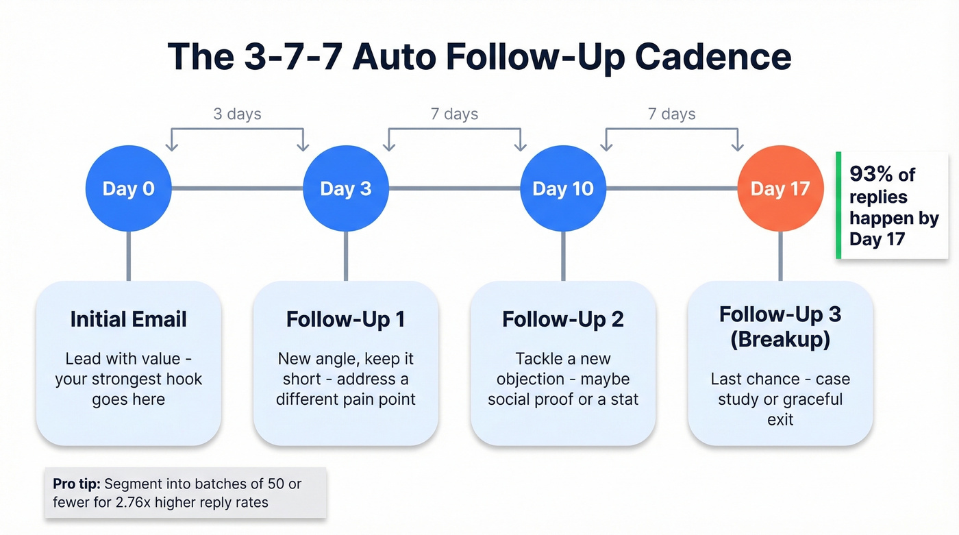 3-7-7 auto follow-up cadence timeline diagram