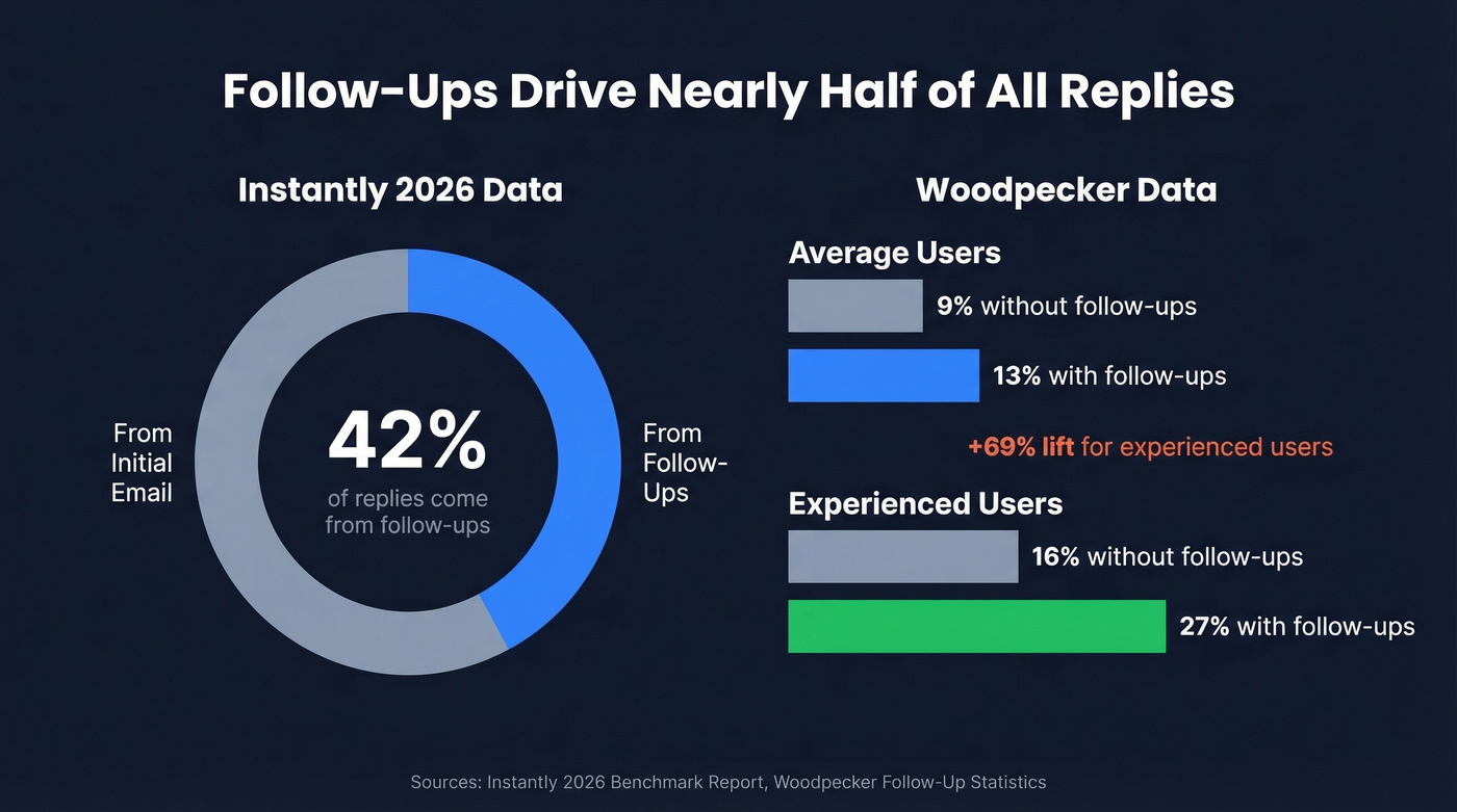 Reply rate lift from follow-ups data visualization