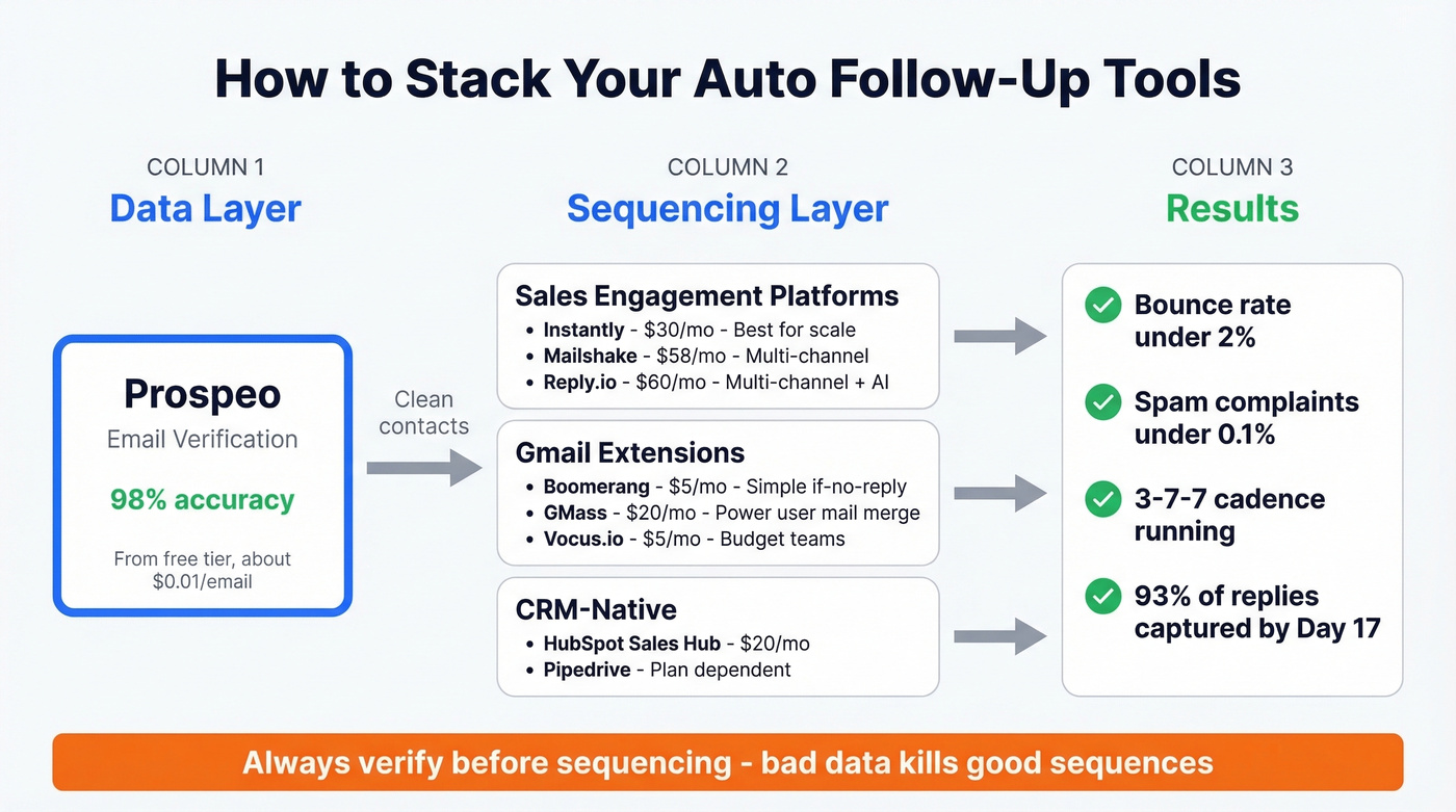Auto follow-up tool stack architecture diagram