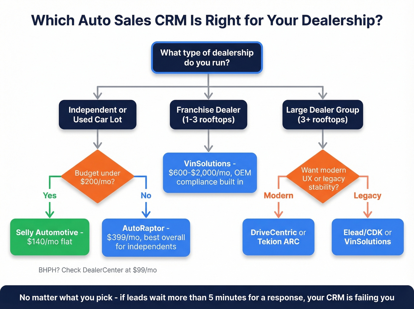 Auto sales CRM decision flowchart by dealership type