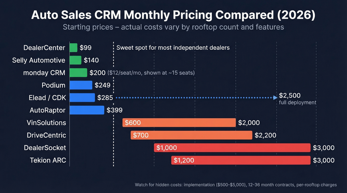 Auto sales CRM pricing comparison bar chart