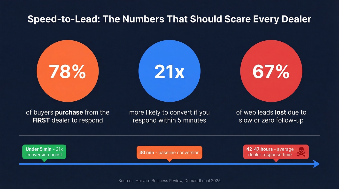 Speed-to-lead statistics for auto dealerships