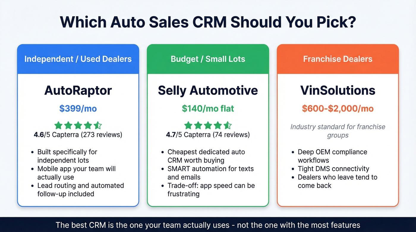 Auto sales CRM top picks by dealership type