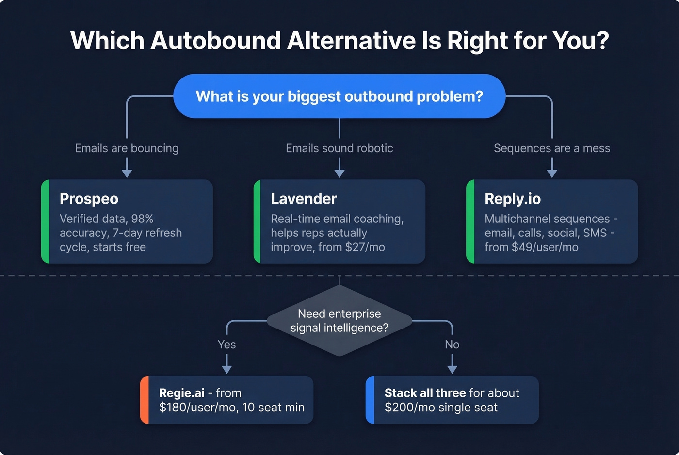Decision flowchart for choosing the right Autobound alternative