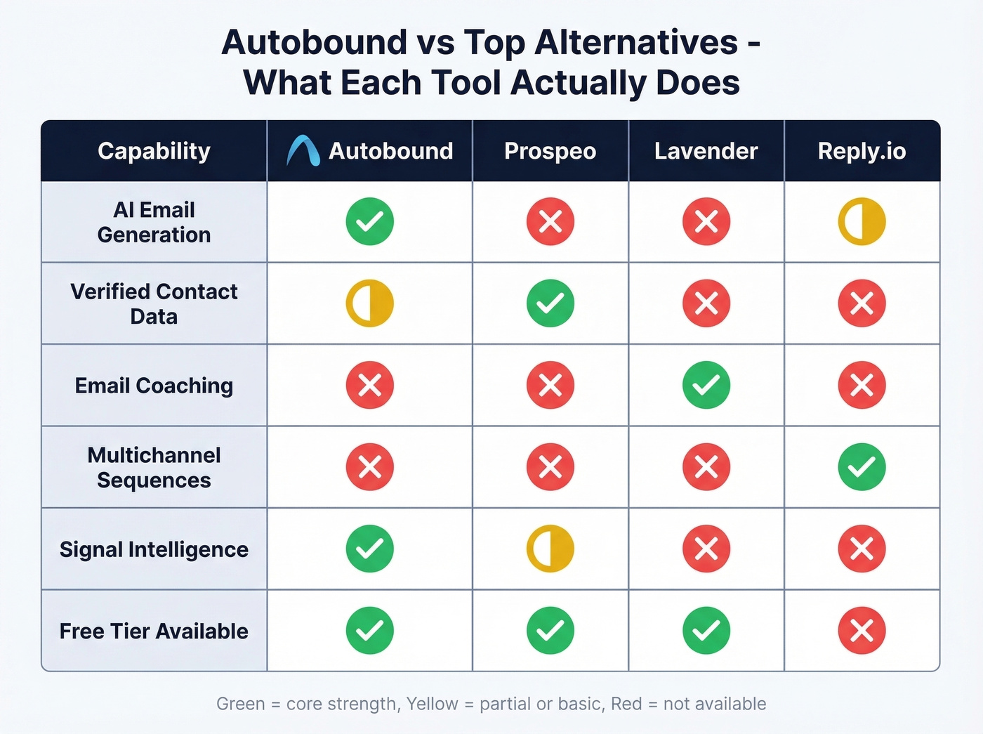 Feature comparison matrix of Autobound vs top alternatives