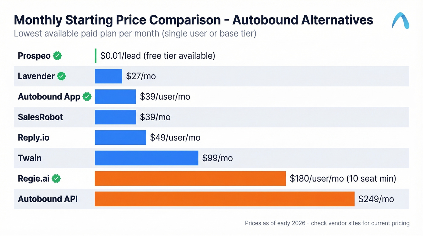 Visual pricing comparison of all Autobound alternatives