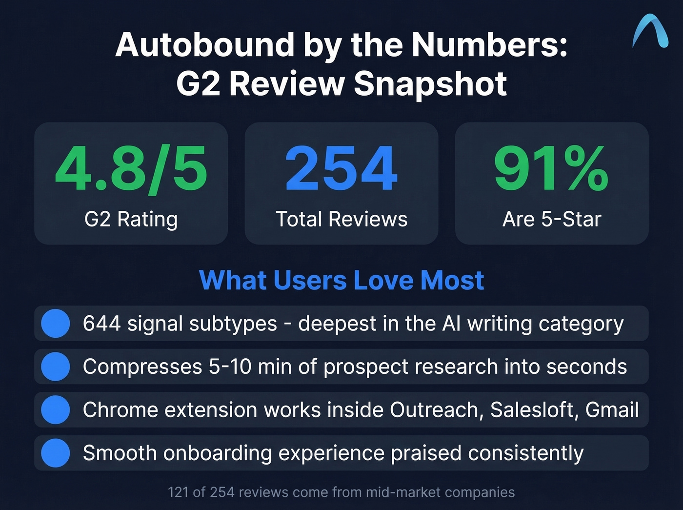Autobound G2 review stats and key user praise highlights