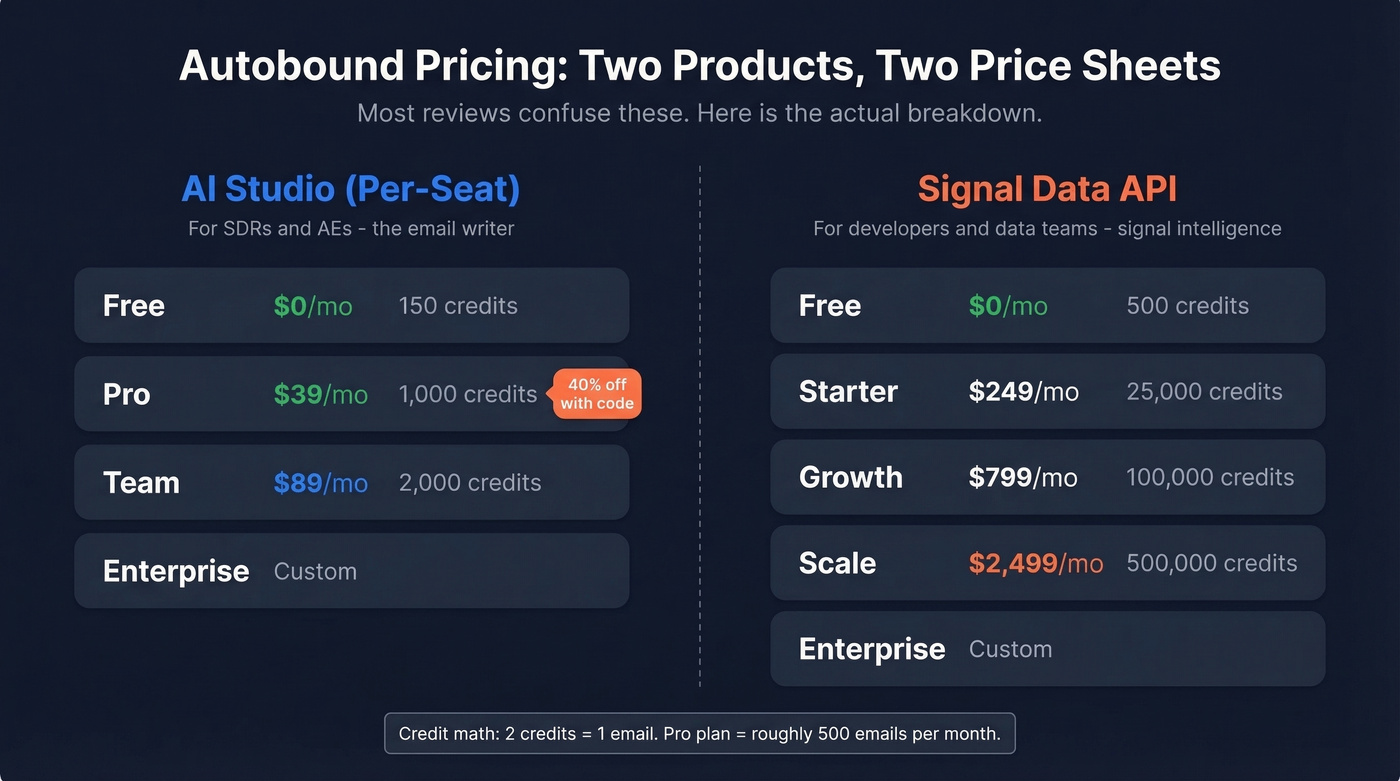Autobound dual pricing model breakdown AI Studio vs API