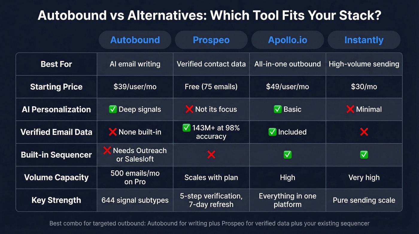 Autobound vs alternatives comparison feature matrix