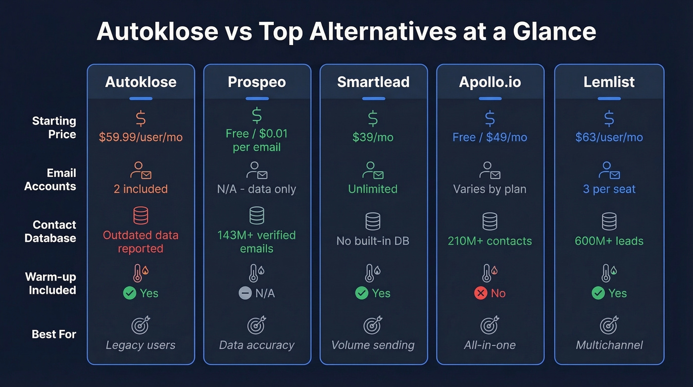 Autoklose vs top 4 alternatives feature comparison