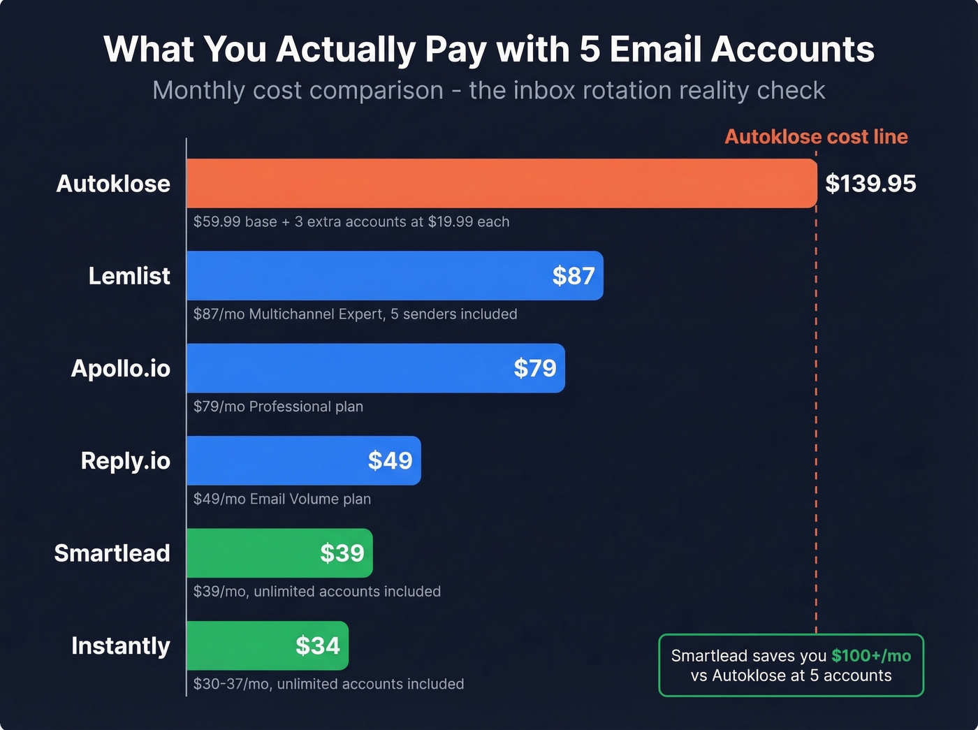 Monthly cost comparison for 5 email accounts across tools