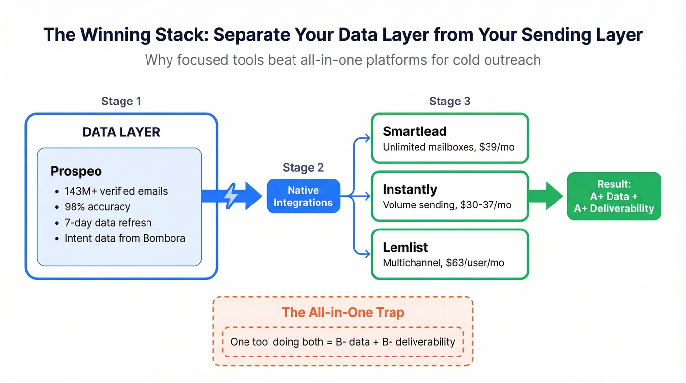 Two-tool stack architecture for cold email outreach